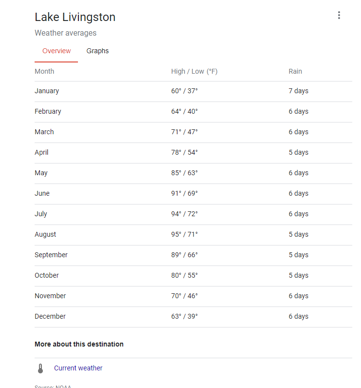 Lake Livingston Weather